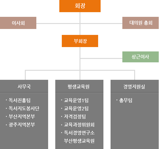 조직도