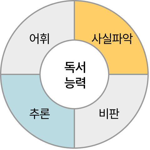 독서 능력