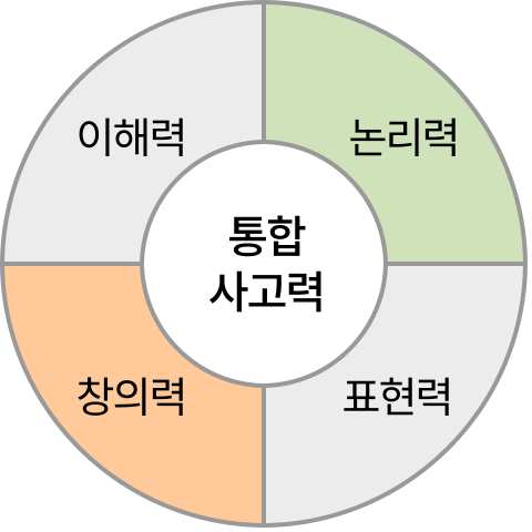 통합 사고력