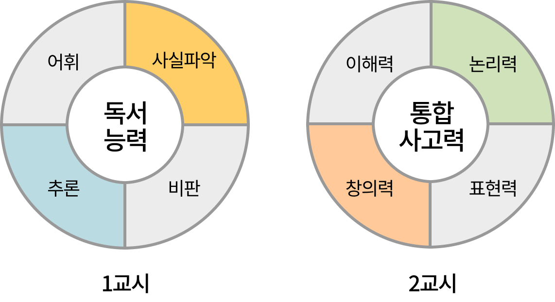 독서 능력 평가
